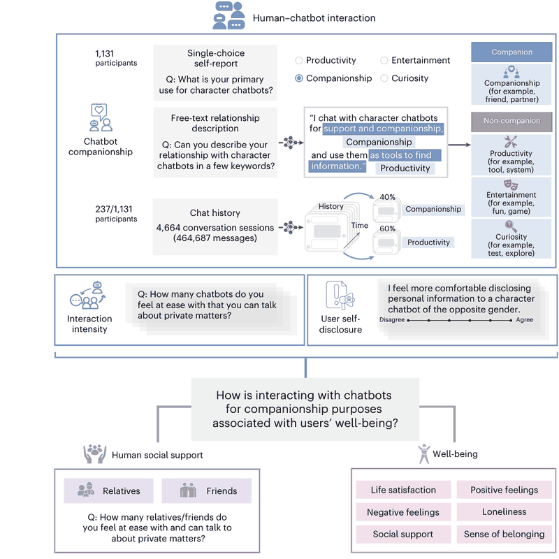 Fig. 1 | Study overview of human-chatbot companionship, offline social support and well-being.