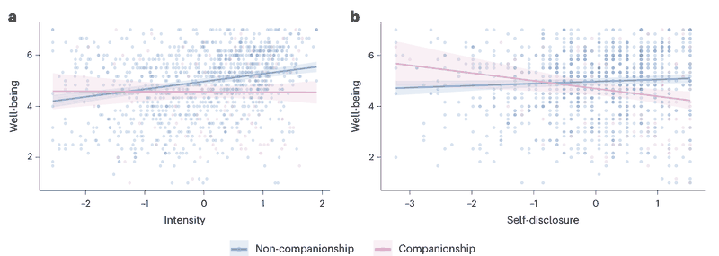 Fig. 3 | Interaction between companionship use, intensity, self-disclosure and well-being.