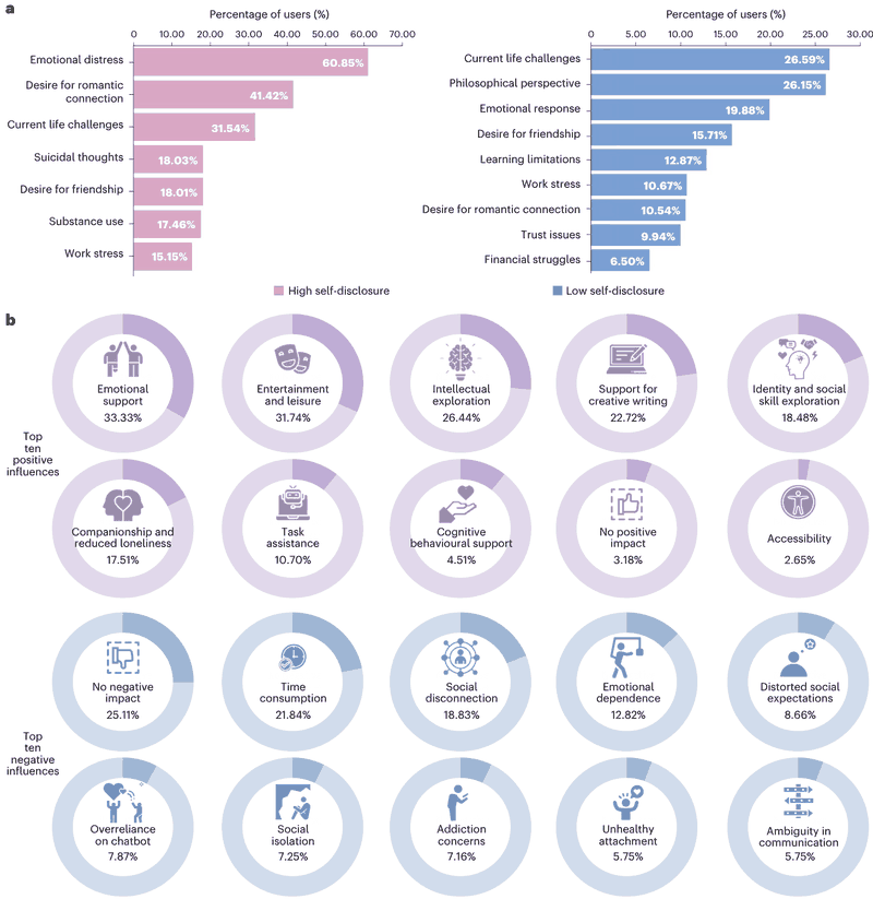 Fig. 4 | Topic modelling of donated chat histories and reported influences of chatbot interaction.