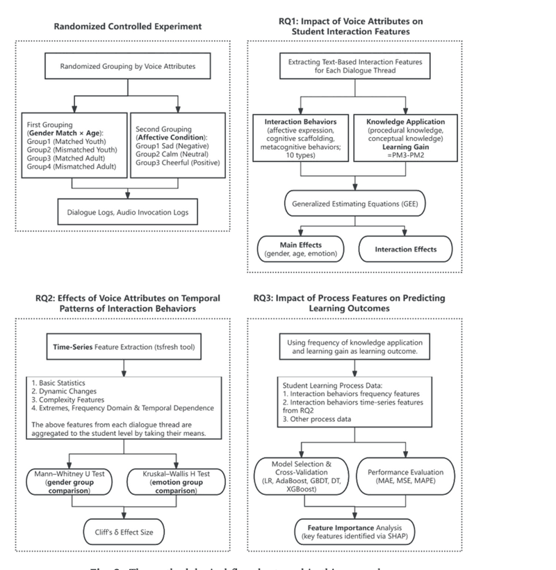 Fig. 3. Methodological flowchart for the factorial experiment and process analyses.