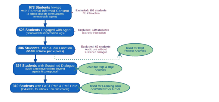 Fig. 4. Participant flow from platform access to analytical samples.