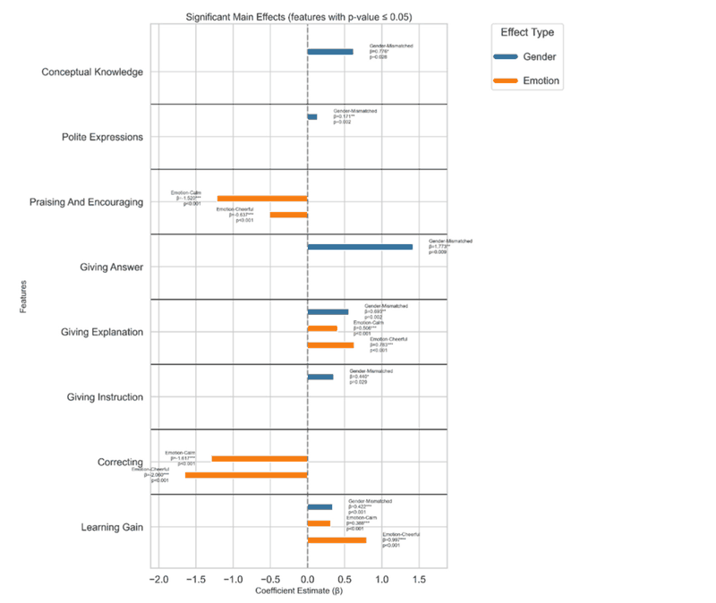 Fig. 5. Significant GEE main effects of voice attributes.