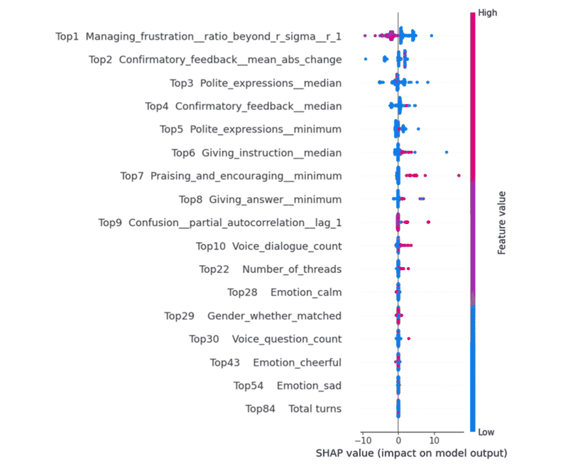Fig. 8. SHAP feature importance for standardized mathematics learning gains.