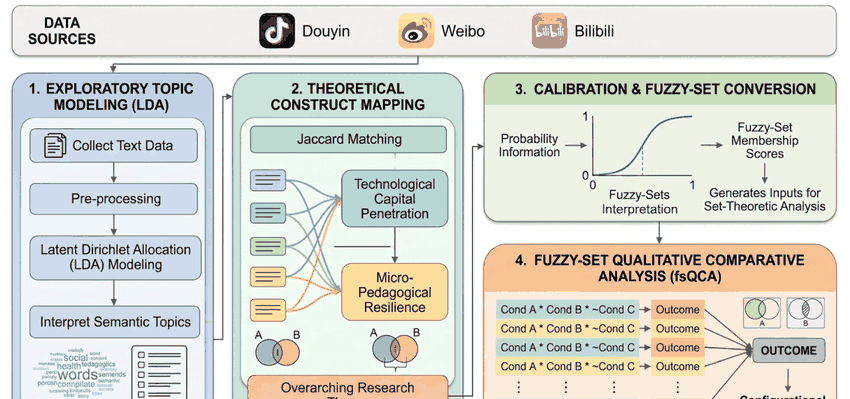 Fig. 1. Technical roadmap from social media comments to configurational pathways.