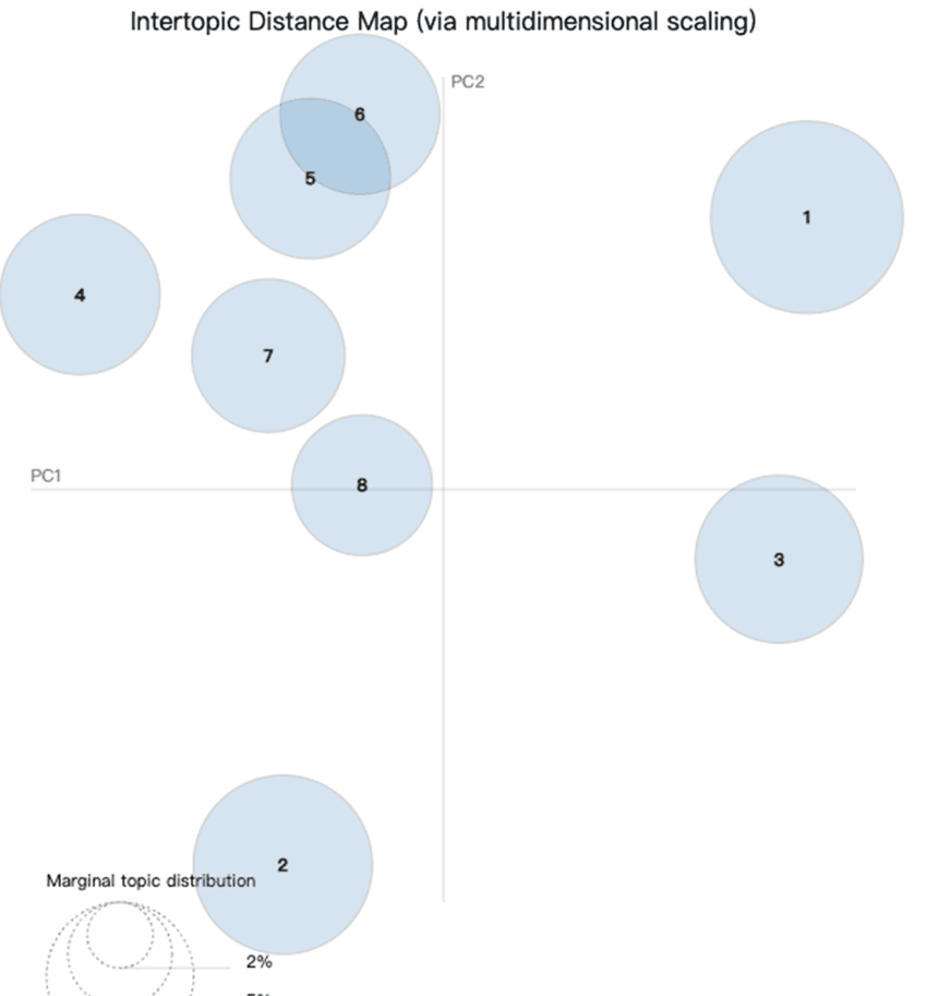 Fig. 4. Intertopic distance map for the eight AI-education discourse themes.