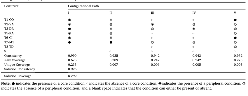 Table 7. Five sufficient configurations associated with pedagogical structural shift discourse.