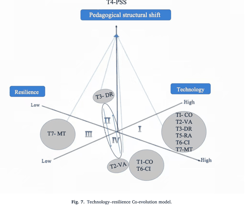 Fig. 7. Technology-resilience co-evolution model.