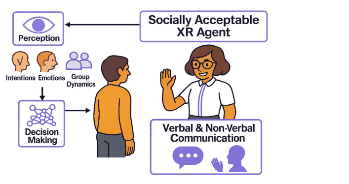 Fig. 1. Overview of the user-XR agent interaction pipeline, highlighting the data flow from perception and social interpretation to decision-making and the generation of verbal and non-verbal responses.