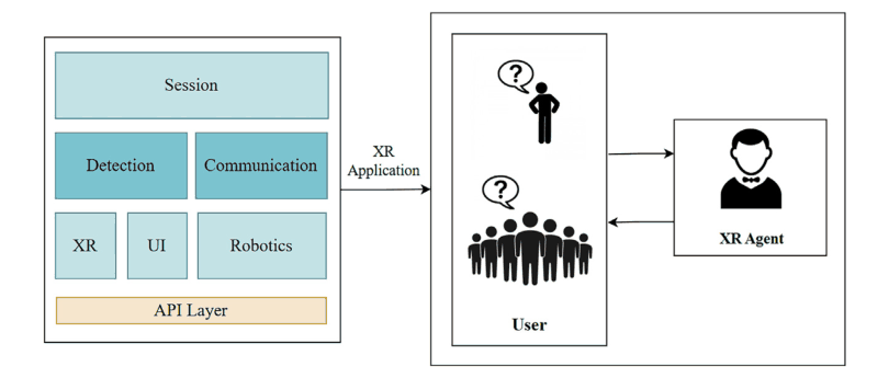 Fig. 2. Modular architecture for user-XR agent interactions, highlighting module structure and information flow across system components.