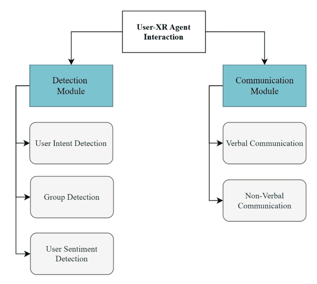 Fig. 3. Taxonomy of the considered modules in the user-XR agent interaction.
