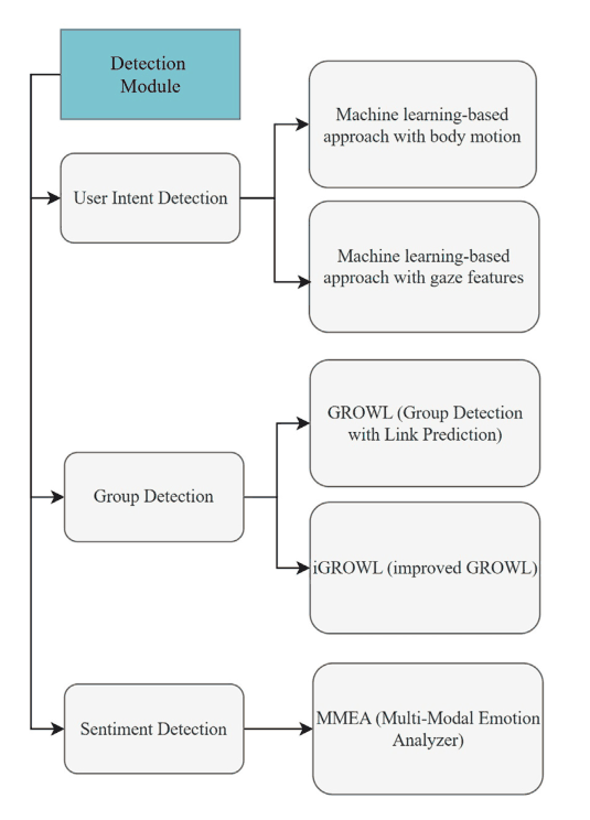 Fig. 4. Overview of approaches in the detection module.