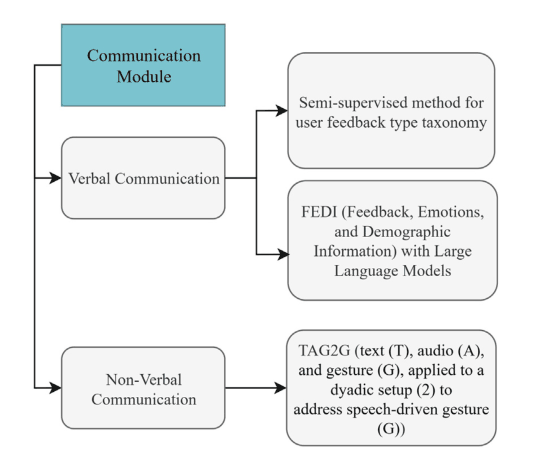 Fig. 5. Overview of approaches in the communication module.