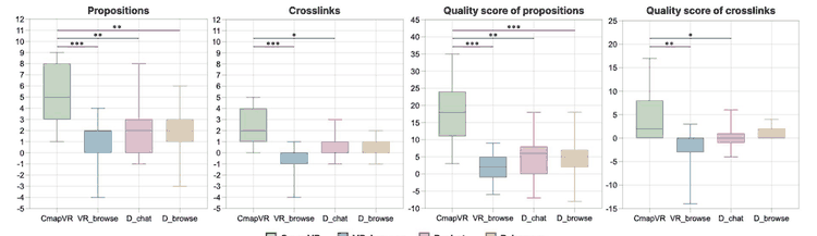 Figure 4. Gains in proposition and crosslink quantity and quality.