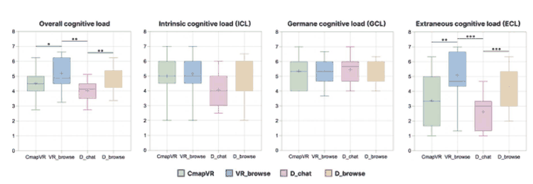 Figure 5. Overall, intrinsic, germane, and extraneous cognitive load.