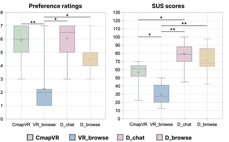 Figure 6. Preference ratings and System Usability Scale scores.