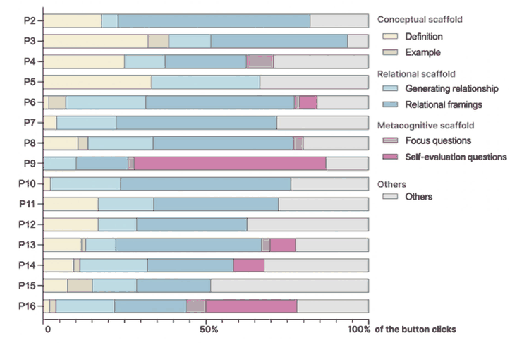 Figure 7. Distribution of scaffold feature interactions by participant.