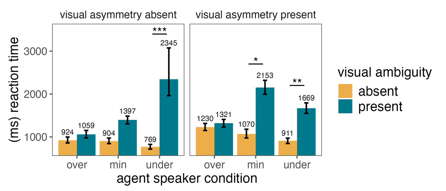 Original Figure 5: Target selection response time