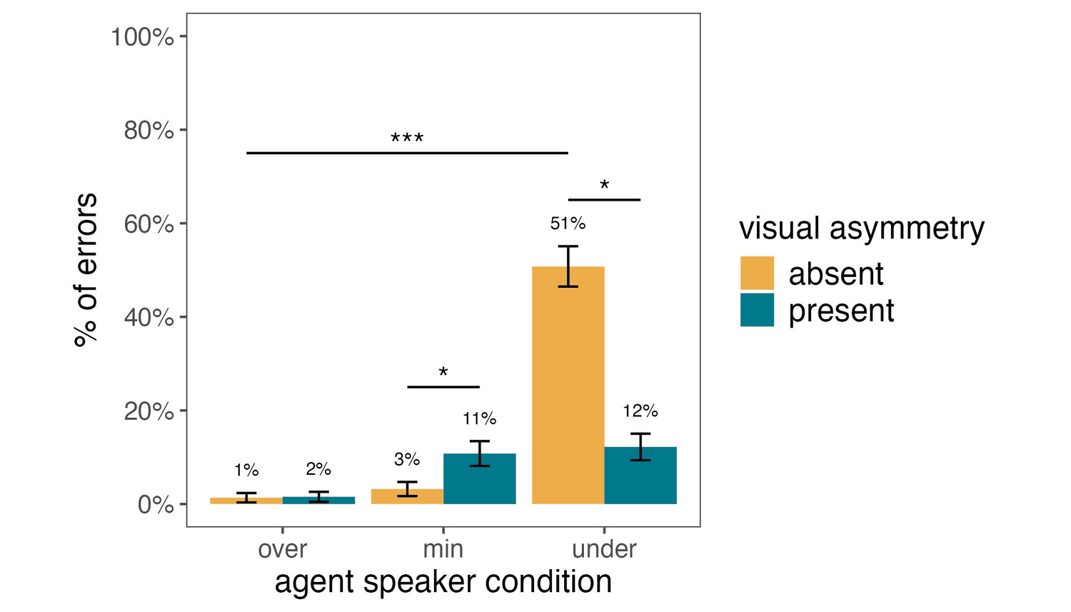 Original Figure 7: Target selection errors