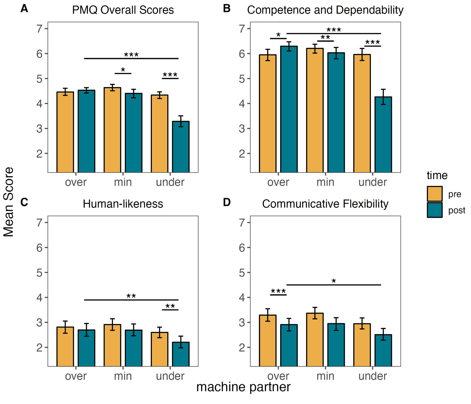 Original Figure 4: Partner model ratings