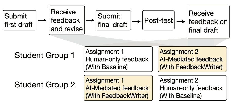 Figure 6: Counterbalanced study timeline