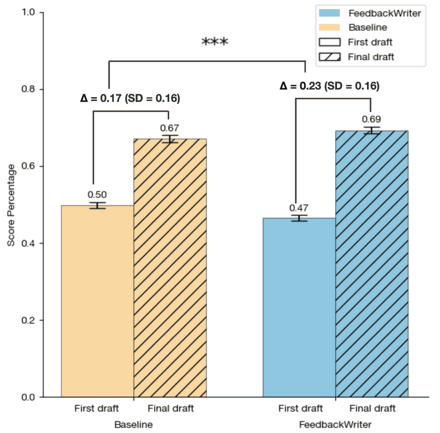 Figure 8: First and final draft quality