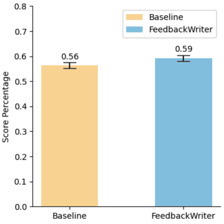 Figure 9: Post-test score distribution