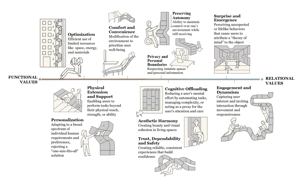 Original Figure 4: Eleven values identified in the design workshops