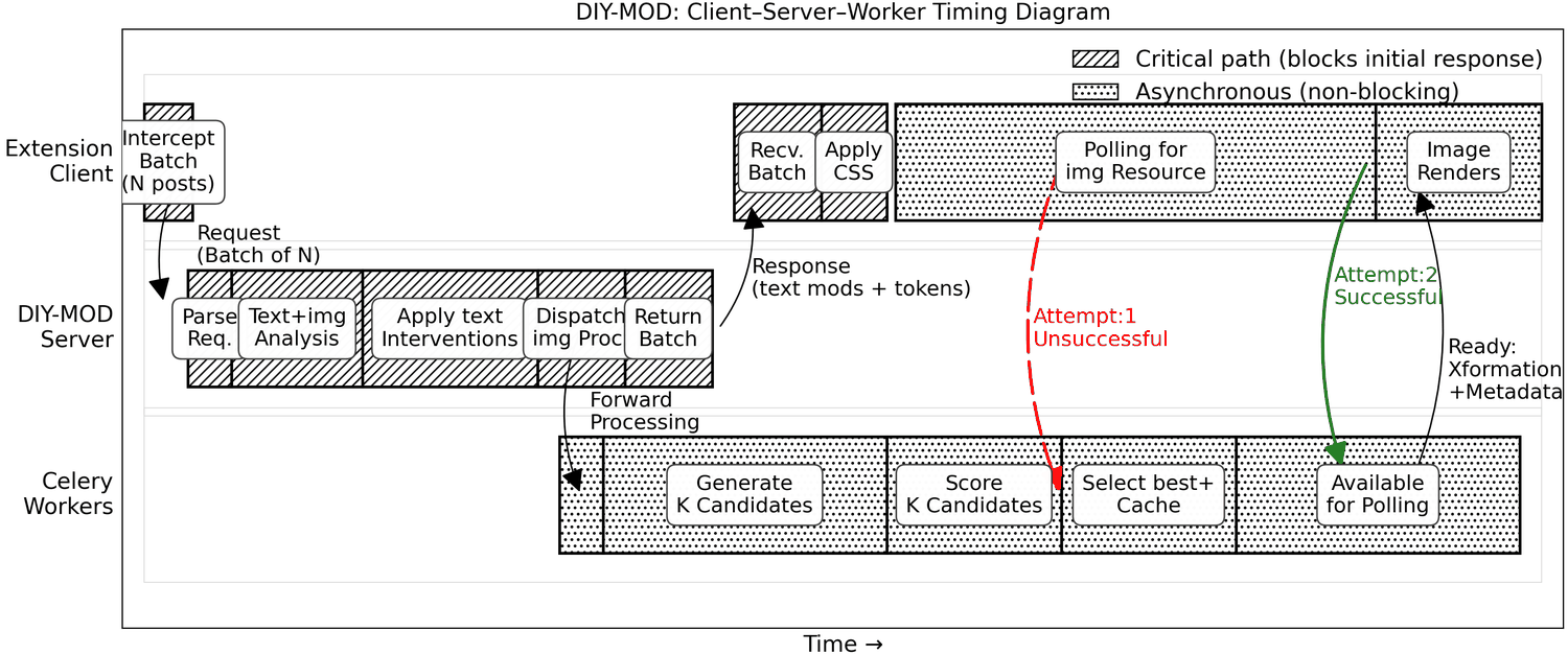 Original Figure 5: Synchronous and asynchronous processing