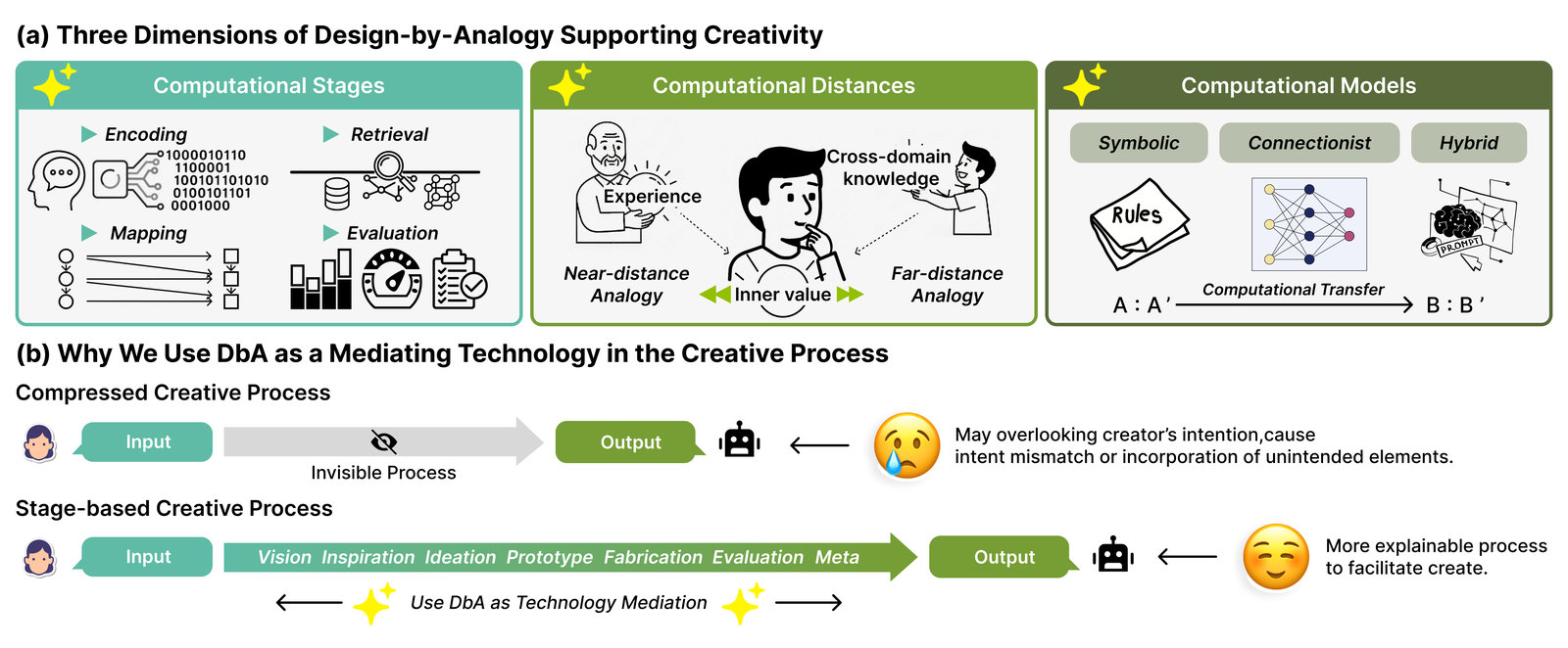 Original Figure 1: Analogy dimensions and mediation in creative work