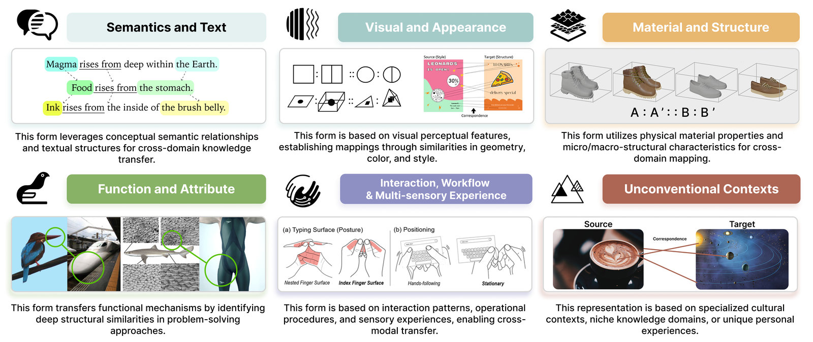 Original Figure 4: Six forms of representation for analogy