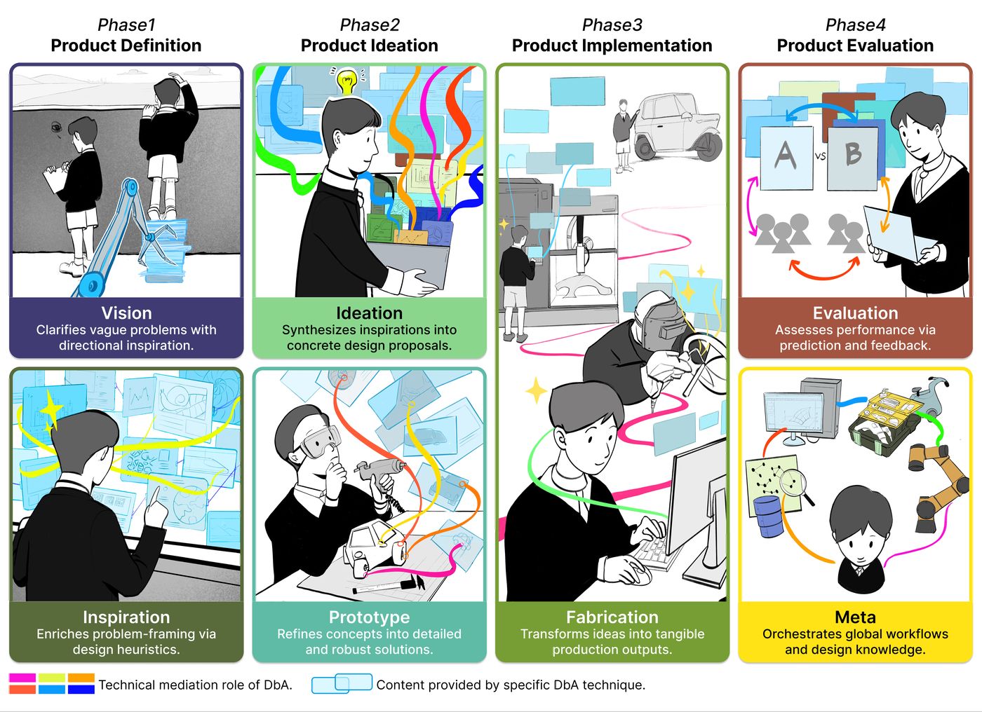 Original Figure 5: Four phases and seven creative stages