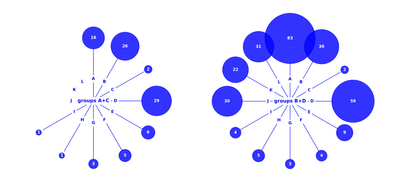Original Figure 5: Total idea categories for sketch and AI groups