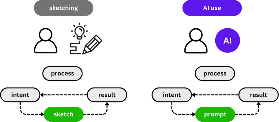 Original Figure 7: Authors interpretation of design intent evolution