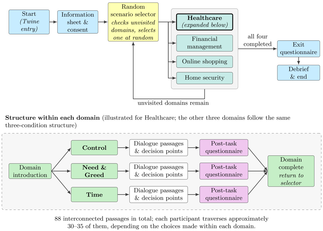 Original Figure 1: scripted experiment structure
