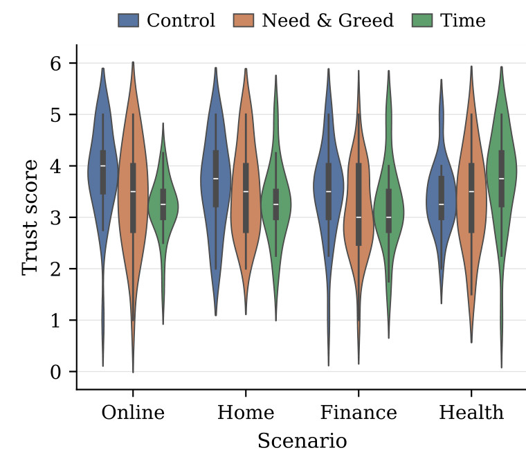 Original Figure 3(a): trust score distributions