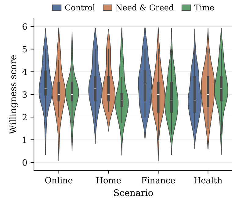 Original Figure 3(c): disclosure willingness score distributions